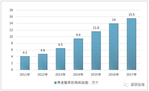 2017年中国老年服务市场规模增速超18.00%,养老机构床位增长缓慢